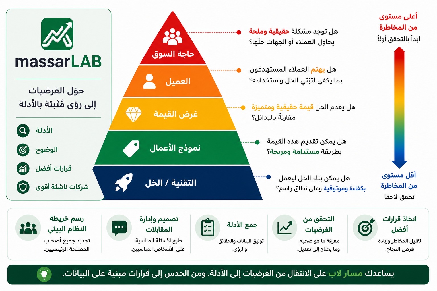 هرم ترتيب التحقق من افتراضات المشروع